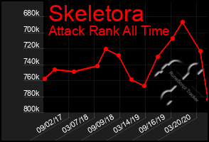 Total Graph of Skeletora