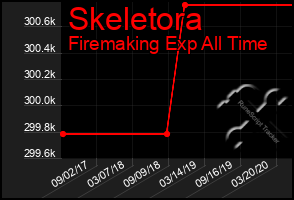 Total Graph of Skeletora