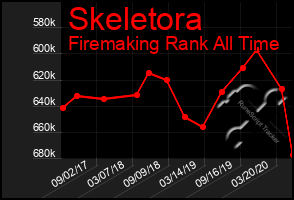 Total Graph of Skeletora