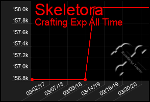 Total Graph of Skeletora