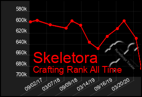 Total Graph of Skeletora