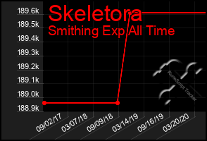 Total Graph of Skeletora