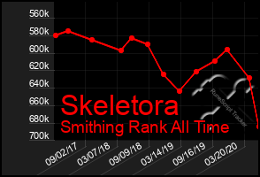 Total Graph of Skeletora