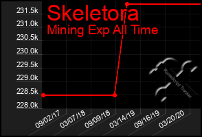 Total Graph of Skeletora