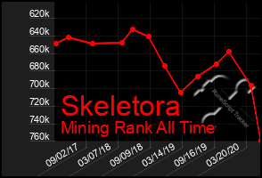 Total Graph of Skeletora