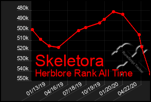 Total Graph of Skeletora