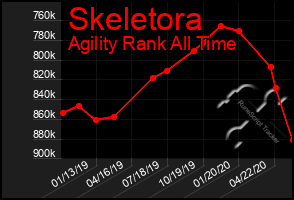 Total Graph of Skeletora