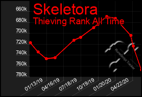 Total Graph of Skeletora