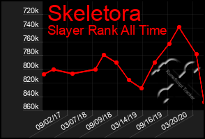 Total Graph of Skeletora