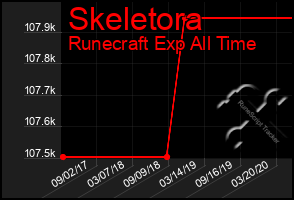 Total Graph of Skeletora