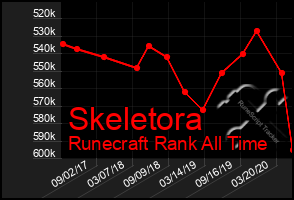 Total Graph of Skeletora