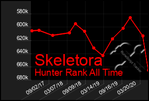 Total Graph of Skeletora