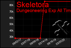 Total Graph of Skeletora