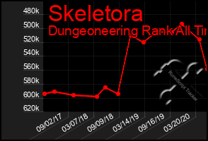 Total Graph of Skeletora