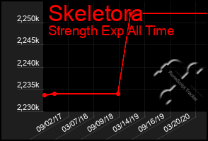 Total Graph of Skeletora