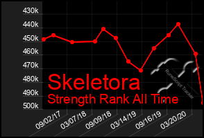 Total Graph of Skeletora