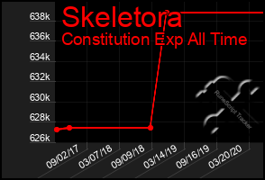 Total Graph of Skeletora