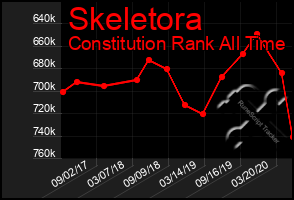 Total Graph of Skeletora