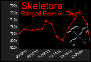 Total Graph of Skeletora