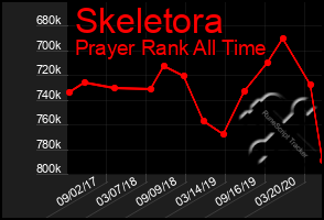 Total Graph of Skeletora