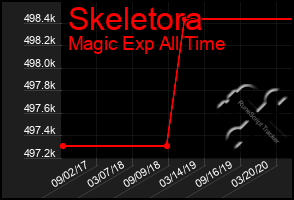 Total Graph of Skeletora