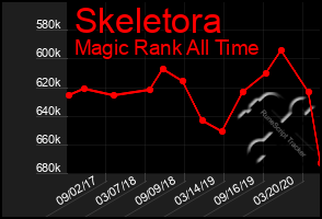 Total Graph of Skeletora