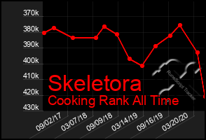 Total Graph of Skeletora