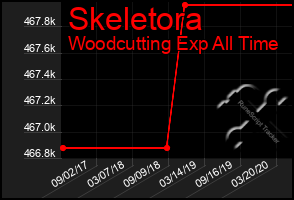 Total Graph of Skeletora