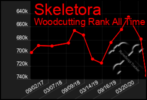 Total Graph of Skeletora