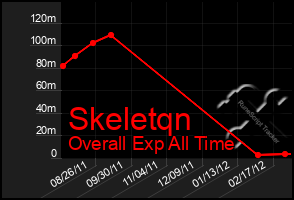 Total Graph of Skeletqn