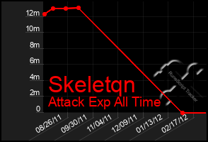 Total Graph of Skeletqn