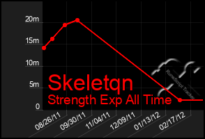 Total Graph of Skeletqn