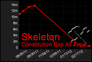 Total Graph of Skeletqn