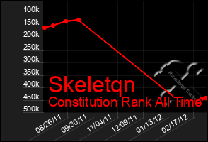 Total Graph of Skeletqn