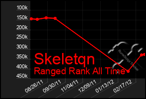 Total Graph of Skeletqn