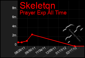 Total Graph of Skeletqn