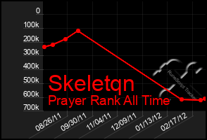 Total Graph of Skeletqn