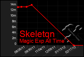 Total Graph of Skeletqn