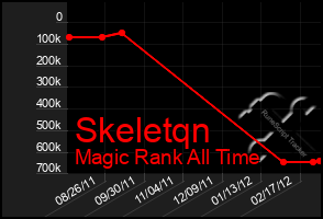 Total Graph of Skeletqn