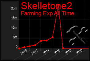 Total Graph of Skelletone2