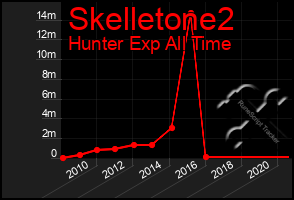 Total Graph of Skelletone2