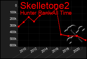 Total Graph of Skelletone2