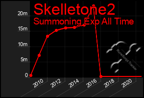 Total Graph of Skelletone2