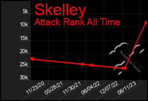 Total Graph of Skelley