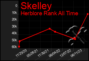 Total Graph of Skelley