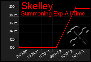 Total Graph of Skelley