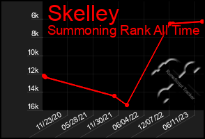 Total Graph of Skelley