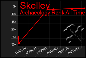 Total Graph of Skelley