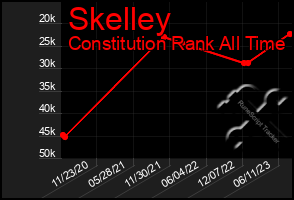 Total Graph of Skelley