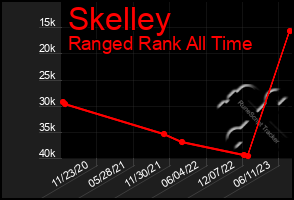 Total Graph of Skelley